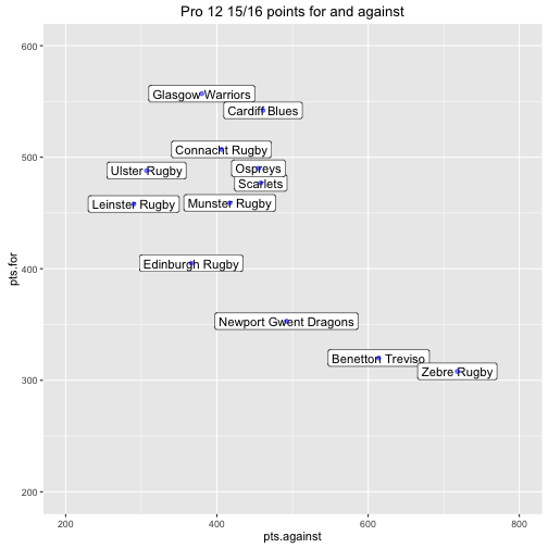 plot of chunk pts.for.against.again